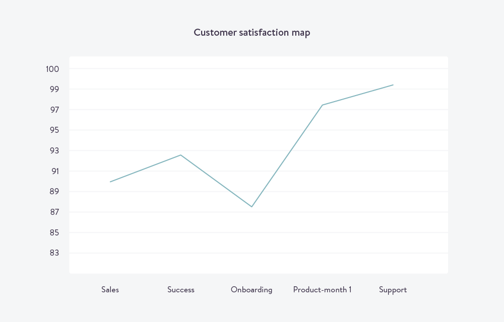 Customer satisfaction map