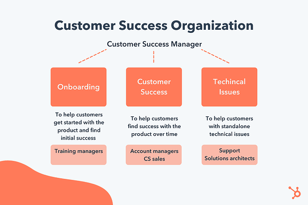 Customer success organisation png