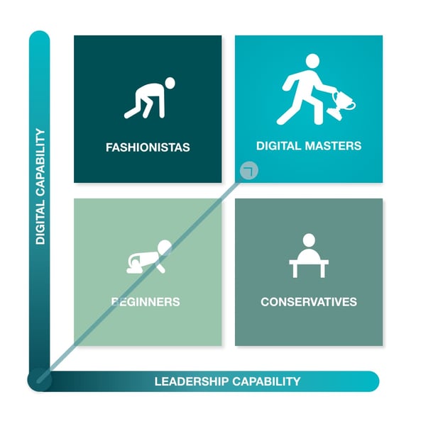 The four levels of digital mastery displays how well adapted a company is to the digital era that we live in.