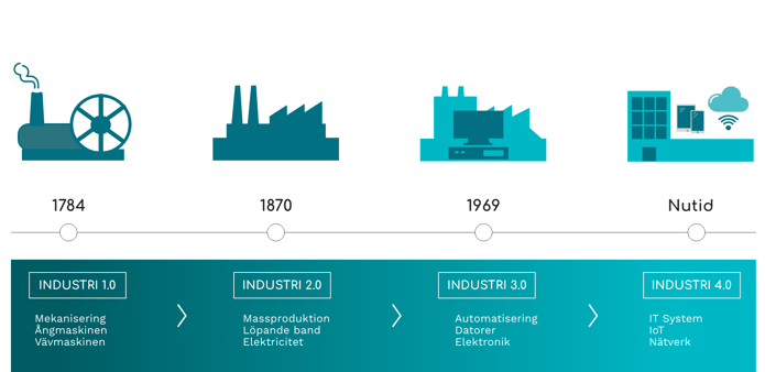 Industrial Revolution Model Timeline SE