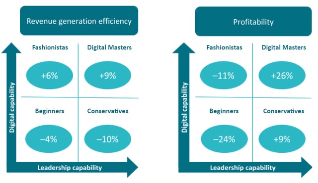 Displaying the revenue generation efficiency and profitability of the four different categories in the Four-level Digital Mastery quadrant.
