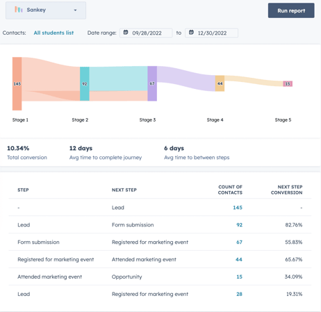 Hubspot Updates