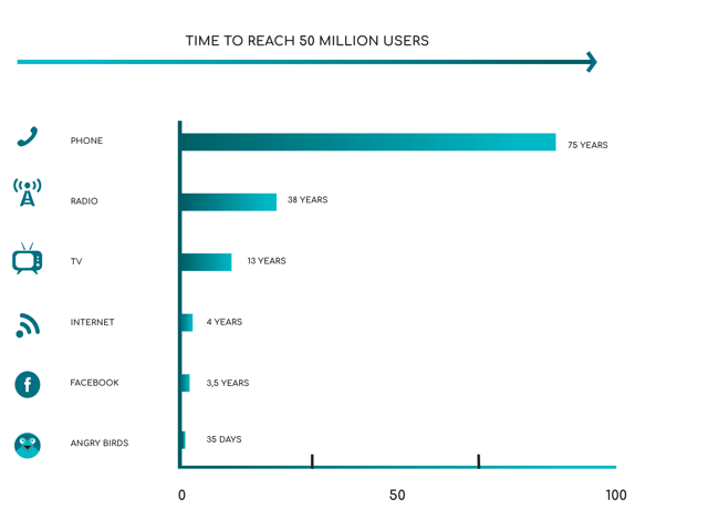Time-To-Reach-50-Millions-PillarPage