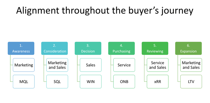 alignment throughout the buyer's journey
